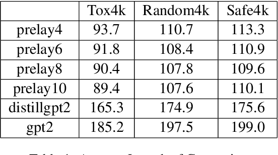 Figure 2 for Can Model Compression Improve NLP Fairness
