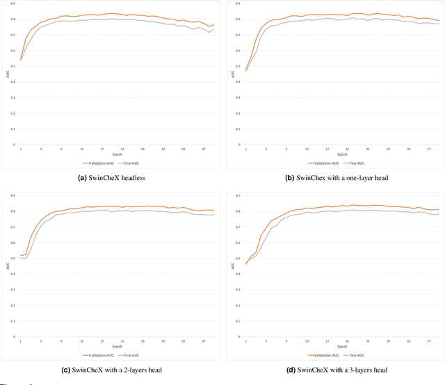 Figure 3 for SwinCheX: Multi-label classification on chest X-ray images with transformers