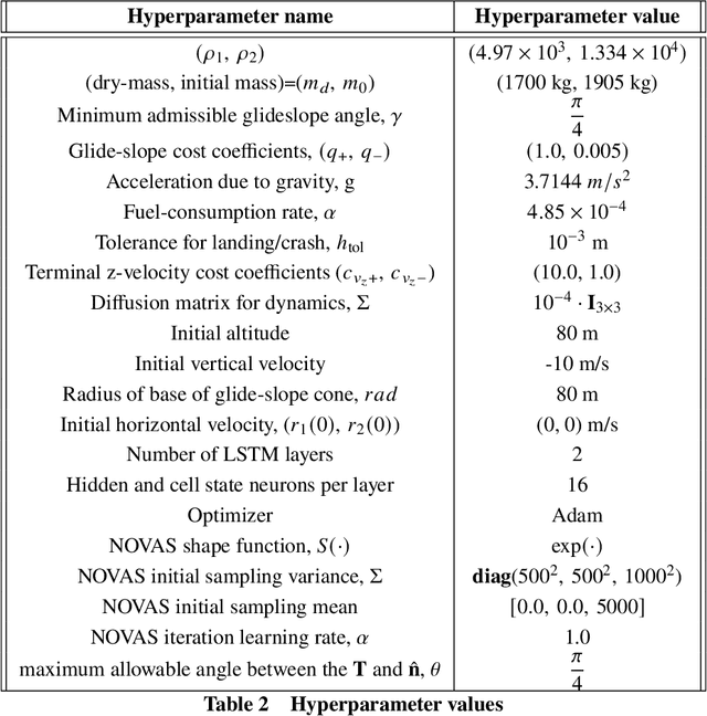 Figure 4 for Deep $\mathcal{L}^1$ Stochastic Optimal Control Policies for Planetary Soft-landing
