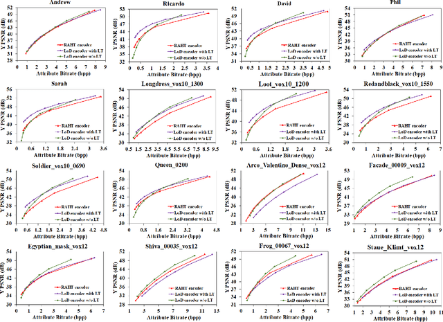 Figure 2 for A Comprehensive Study and Comparison of Core Technologies for MPEG 3D Point Cloud Compression