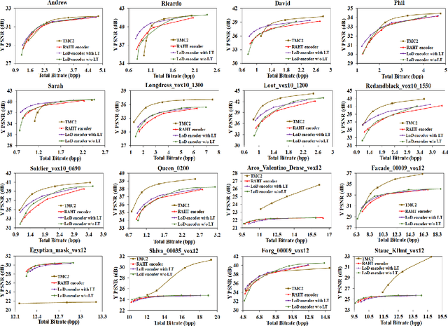Figure 3 for A Comprehensive Study and Comparison of Core Technologies for MPEG 3D Point Cloud Compression