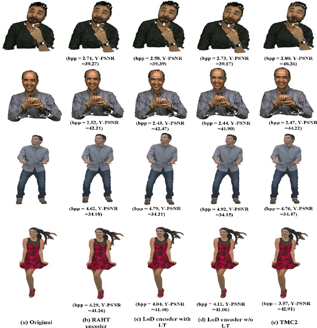 Figure 4 for A Comprehensive Study and Comparison of Core Technologies for MPEG 3D Point Cloud Compression