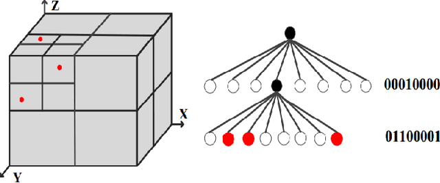 Figure 1 for A Comprehensive Study and Comparison of Core Technologies for MPEG 3D Point Cloud Compression