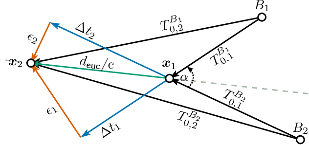 Figure 1 for Indoor Localization with Robust Global Channel Charting: A Time-Distance-Based Approach