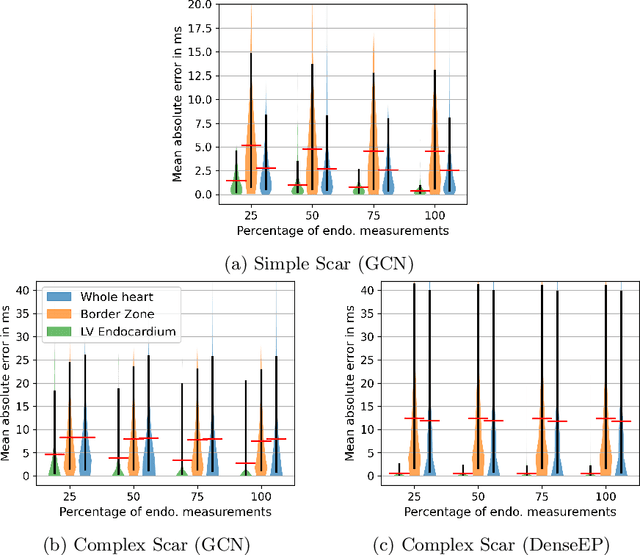 Figure 3 for Graph convolutional regression of cardiac depolarization from sparse endocardial maps