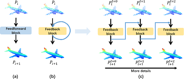 Figure 1 for FBNet: Feedback Network for Point Cloud Completion
