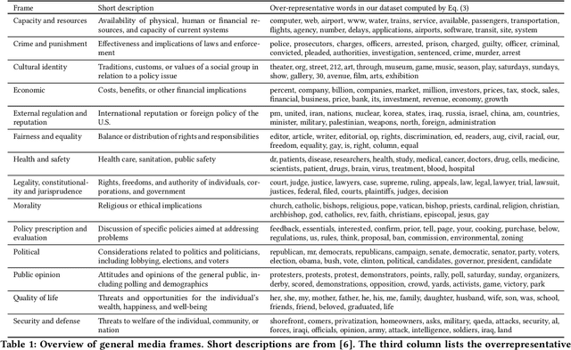 Figure 1 for A Systematic Media Frame Analysis of 1.5 Million New York Times Articles from 2000 to 2017