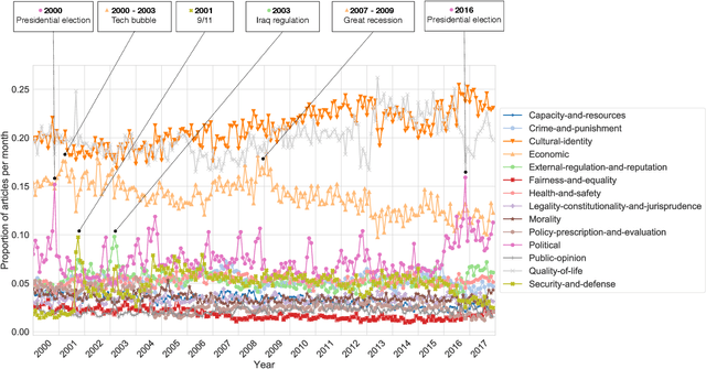 Figure 2 for A Systematic Media Frame Analysis of 1.5 Million New York Times Articles from 2000 to 2017