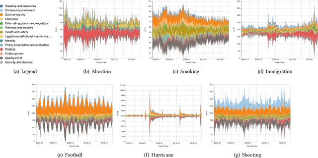 Figure 4 for A Systematic Media Frame Analysis of 1.5 Million New York Times Articles from 2000 to 2017