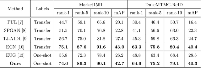 Figure 2 for Progressive Sample Mining and Representation Learning for One-Shot Person Re-identification with Adversarial Samples