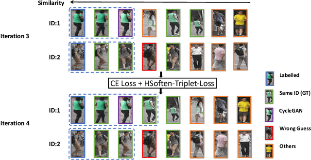 Figure 1 for Progressive Sample Mining and Representation Learning for One-Shot Person Re-identification with Adversarial Samples
