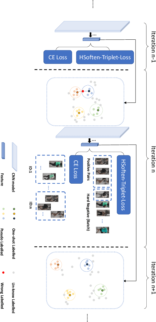 Figure 3 for Progressive Sample Mining and Representation Learning for One-Shot Person Re-identification with Adversarial Samples