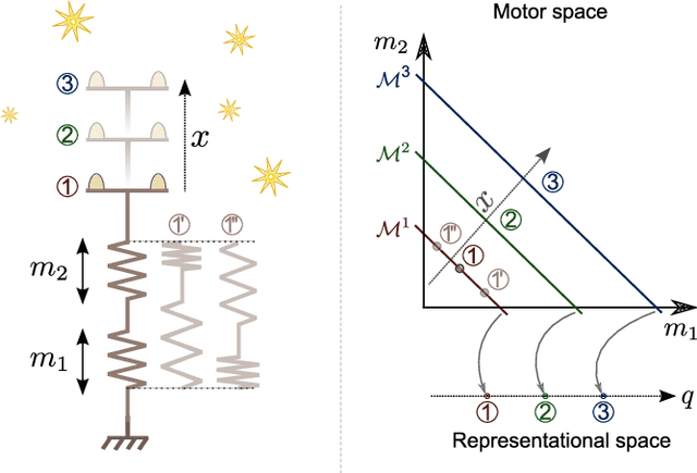 Figure 2 for Learning agent's spatial configuration from sensorimotor invariants