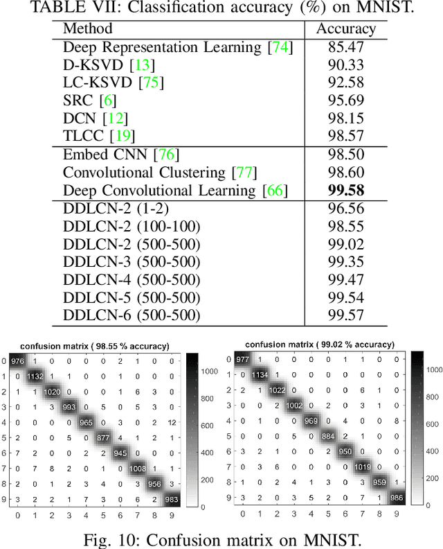Figure 2 for When Dictionary Learning Meets Deep Learning: Deep Dictionary Learning and Coding Network for Image Recognition with Limited Data