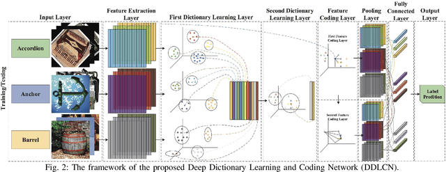 Figure 3 for When Dictionary Learning Meets Deep Learning: Deep Dictionary Learning and Coding Network for Image Recognition with Limited Data