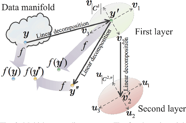 Figure 4 for When Dictionary Learning Meets Deep Learning: Deep Dictionary Learning and Coding Network for Image Recognition with Limited Data