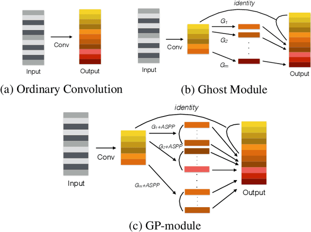 Figure 3 for GPU-Net: Lightweight U-Net with more diverse features