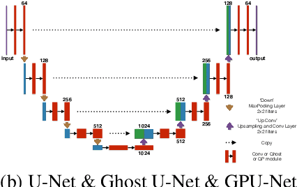 Figure 4 for GPU-Net: Lightweight U-Net with more diverse features