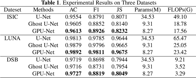 Figure 2 for GPU-Net: Lightweight U-Net with more diverse features