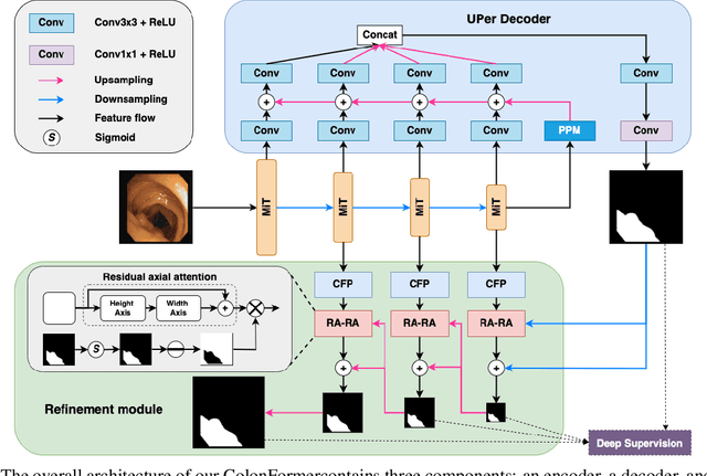 Figure 1 for ColonFormer: An Efficient Transformer based Method for Colon Polyp Segmentation