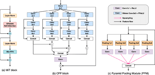 Figure 2 for ColonFormer: An Efficient Transformer based Method for Colon Polyp Segmentation