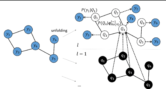 Figure 3 for Contextual Graph Markov Model: A Deep and Generative Approach to Graph Processing