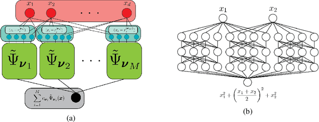 Figure 2 for A Polynomial-Based Approach for Architectural Design and Learning with Deep Neural Networks