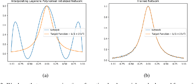 Figure 3 for A Polynomial-Based Approach for Architectural Design and Learning with Deep Neural Networks