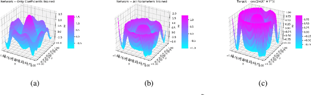 Figure 4 for A Polynomial-Based Approach for Architectural Design and Learning with Deep Neural Networks