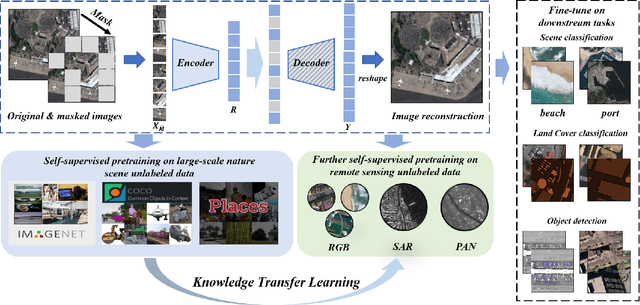 Figure 2 for Consecutive Pretraining: A Knowledge Transfer Learning Strategy with Relevant Unlabeled Data for Remote Sensing Domain