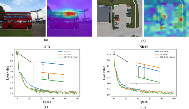 Figure 4 for Consecutive Pretraining: A Knowledge Transfer Learning Strategy with Relevant Unlabeled Data for Remote Sensing Domain