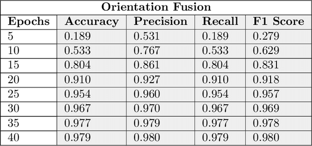 Figure 2 for Cloud based Scalable Object Recognition from Video Streams using Orientation Fusion and Convolutional Neural Networks