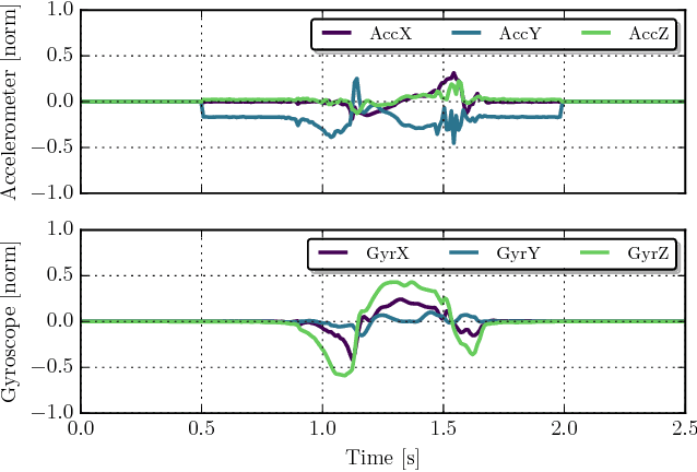 Figure 2 for Stride Length Estimation with Deep Learning