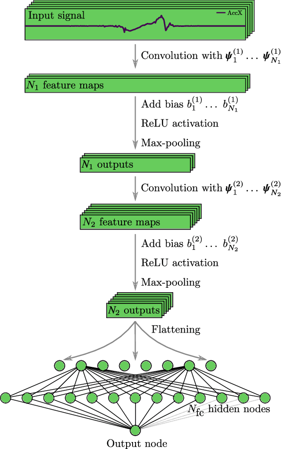 Figure 3 for Stride Length Estimation with Deep Learning