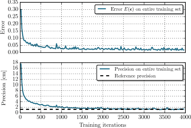 Figure 4 for Stride Length Estimation with Deep Learning