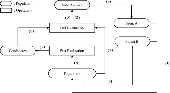 Figure 1 for A Genetic Algorithm with Tree-structured Mutation for Hyperparameter Optimisation of Graph Neural Networks