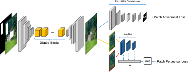 Figure 3 for Image Inpainting using Block-wise Procedural Training with Annealed Adversarial Counterpart