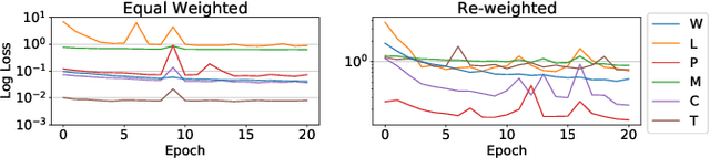 Figure 3 for Multi-Task Self-Supervised Pre-Training for Music Classification