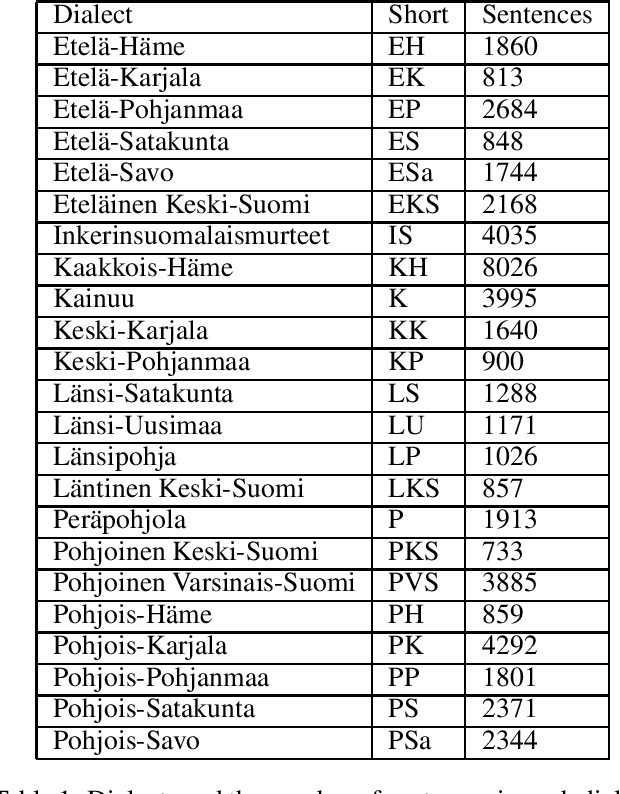Figure 1 for Automatic Dialect Adaptation in Finnish and its Effect on Perceived Creativity