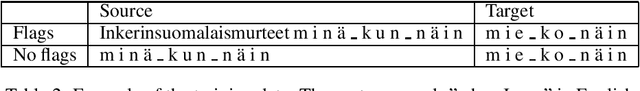 Figure 2 for Automatic Dialect Adaptation in Finnish and its Effect on Perceived Creativity