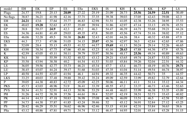 Figure 3 for Automatic Dialect Adaptation in Finnish and its Effect on Perceived Creativity