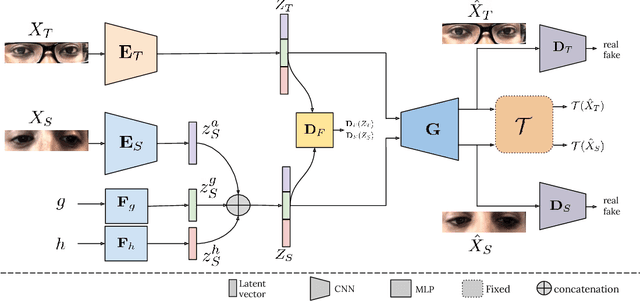 Figure 3 for CUDA-GR: Controllable Unsupervised Domain Adaptation for Gaze Redirection