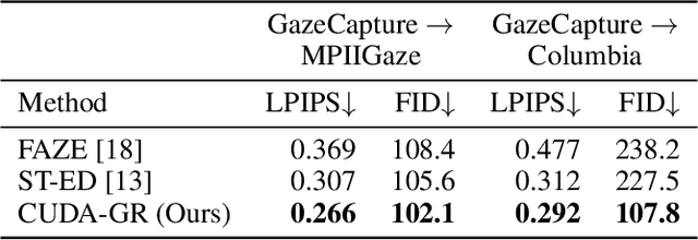 Figure 2 for CUDA-GR: Controllable Unsupervised Domain Adaptation for Gaze Redirection