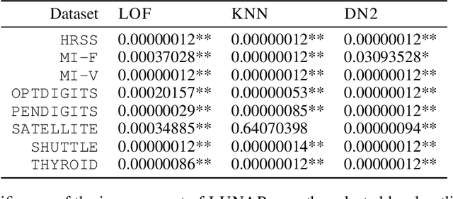 Figure 2 for LUNAR: Unifying Local Outlier Detection Methods via Graph Neural Networks