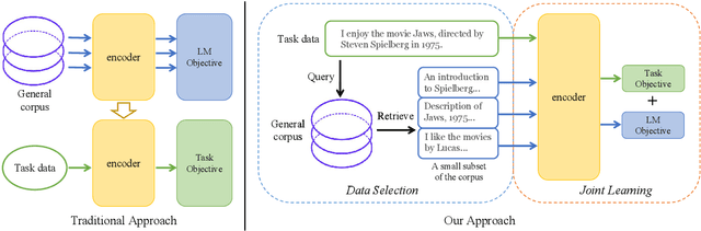 Figure 3 for NLP From Scratch Without Large-Scale Pretraining: A Simple and Efficient Framework