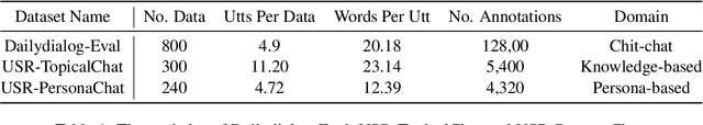 Figure 1 for Investigating the Impact of Pre-trained Language Models on Dialog Evaluation