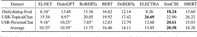 Figure 2 for Investigating the Impact of Pre-trained Language Models on Dialog Evaluation