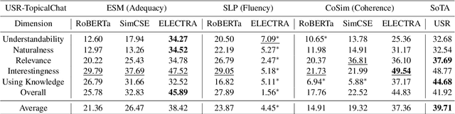 Figure 4 for Investigating the Impact of Pre-trained Language Models on Dialog Evaluation