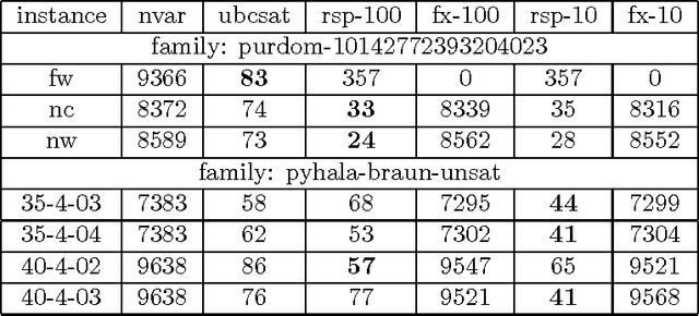 Figure 4 for Relaxed Survey Propagation for The Weighted Maximum Satisfiability Problem