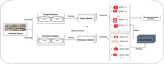Figure 1 for Membership Inference Attacks Against Object Detection Models